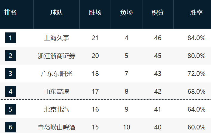 乐鱼体育官网-CBA最新排名！上海压广厦占榜首，京粤紧咬广东，辽宁强势崛起！